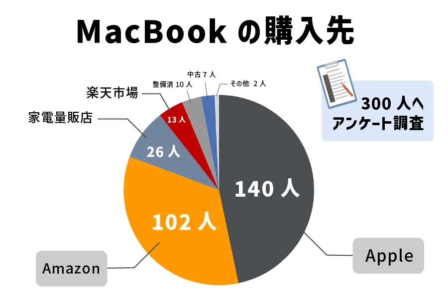 MacBook300人アンケート