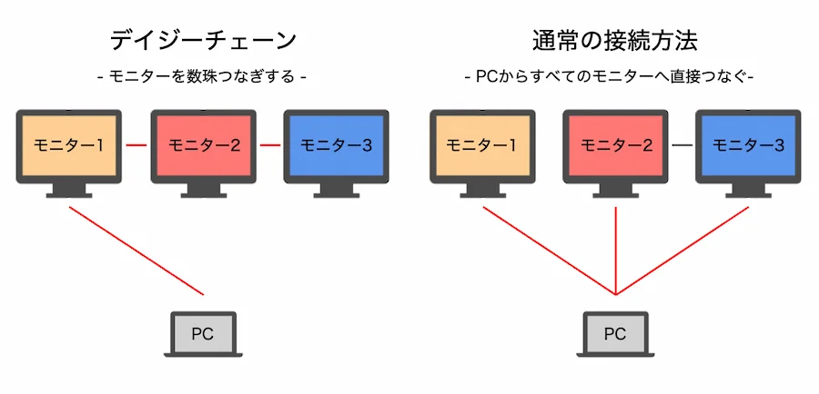 デイジーチェーンと通常の接続方法の違い (1)