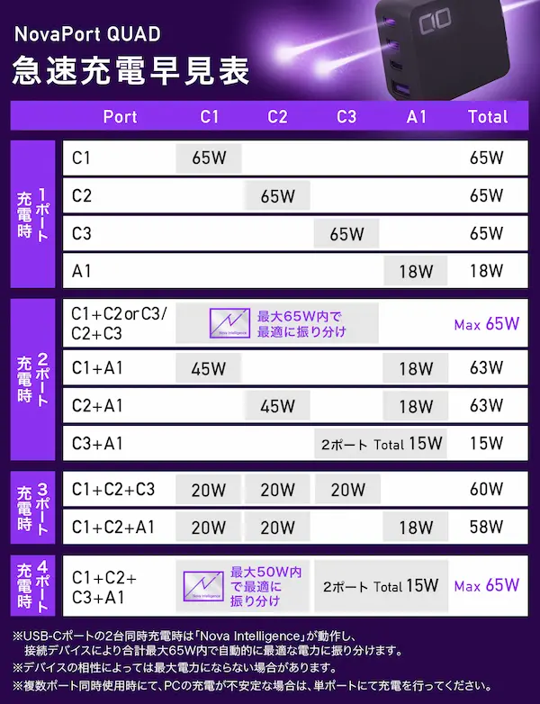 QUAD 急速充電早見表