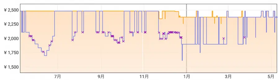 Keepaで価格の推移をチェックする