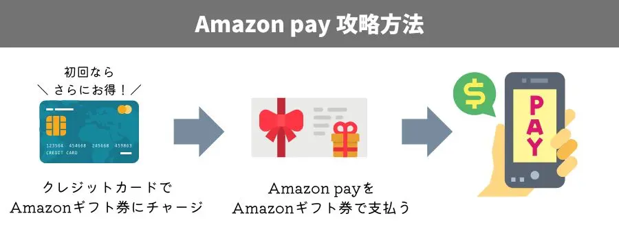 AmazonPayギフトカード大還元祭の攻略方法