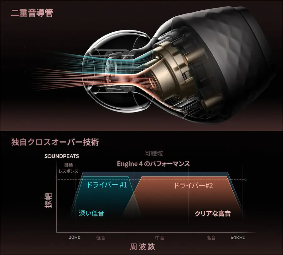 SOUNDPEATS独自のクロスオーバー技術