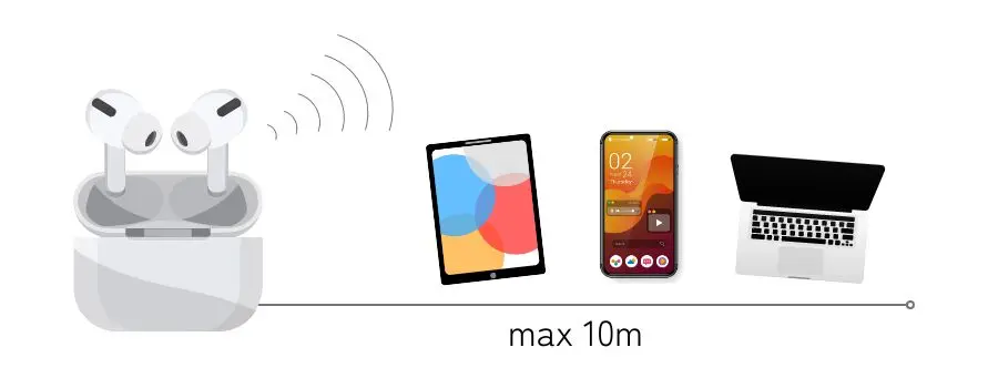 デバイス⇄AirPodsの距離は最大10mほど