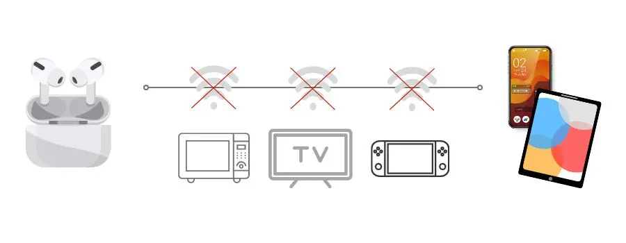 AirPodsに干渉する機器の電源をOFFにすると干渉源から離せる