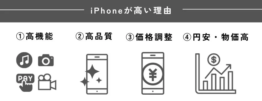 iPhoneが高い理由