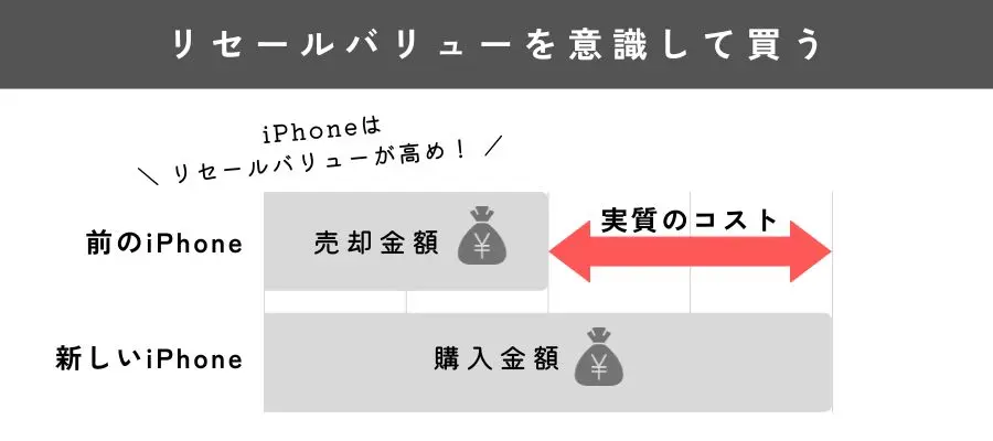 リセールバリューを意識してiPhoneを買う