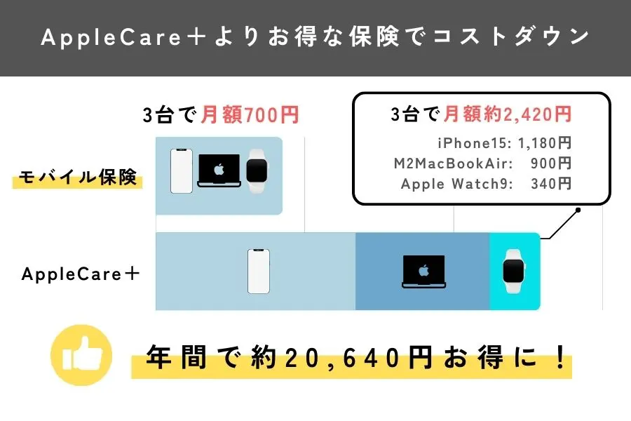 モバイル保険はコスパがいい