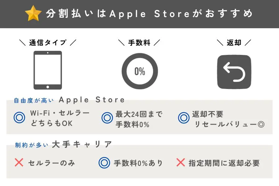 iPadの分割払いはApple Storeがおすすめ