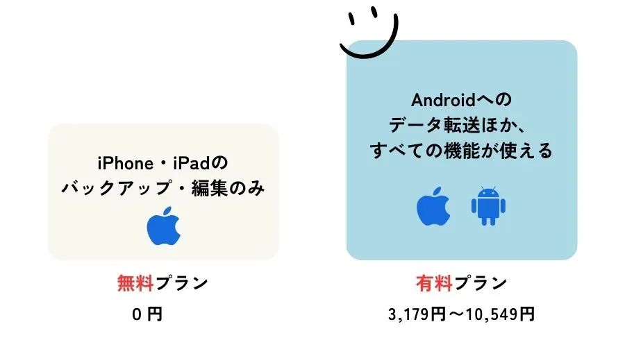 EaseUS MobiMoverの料金プランの違い