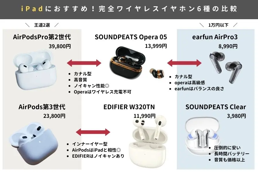 iPadにおすすめな完全ワイヤレスイヤホン・全6種比較の図