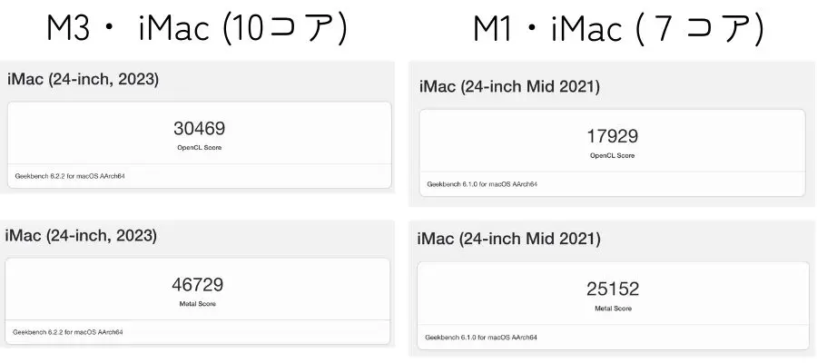 iMac M1・M3のGPU比較