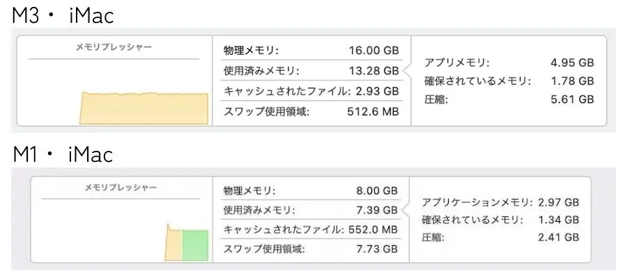 M1・M3 iMacのRAM比較