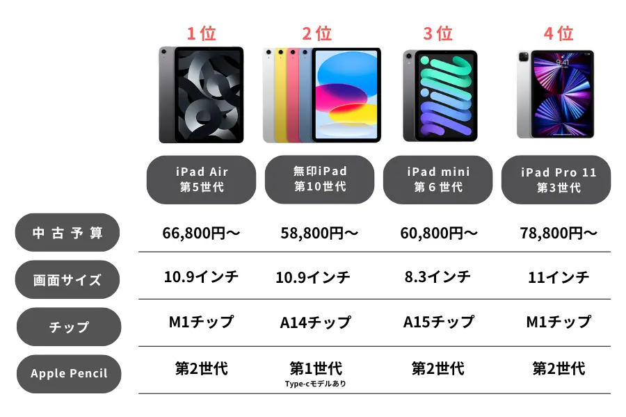 中古iPadおすすめランキング