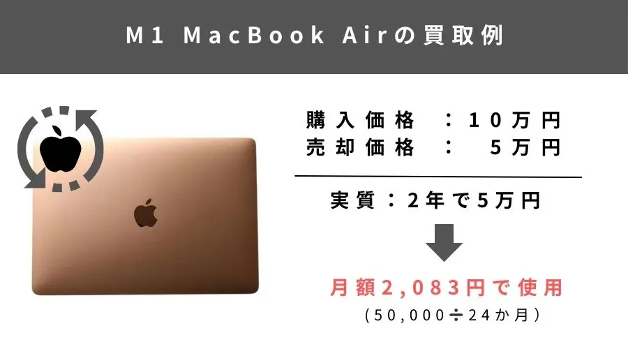 M1 MacBookAirの2年間の実質使用額