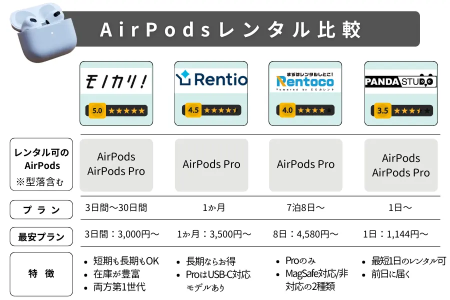 AirPodsのレンタルサービス比較表