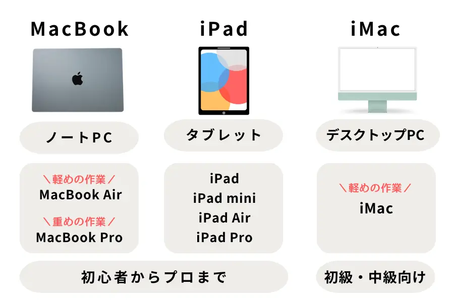 MacBookは使い道がない?デバイスの選び方