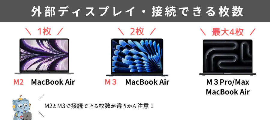 MacBook Air・Proの外務モニター・ディスプレイ接続枚数の違い