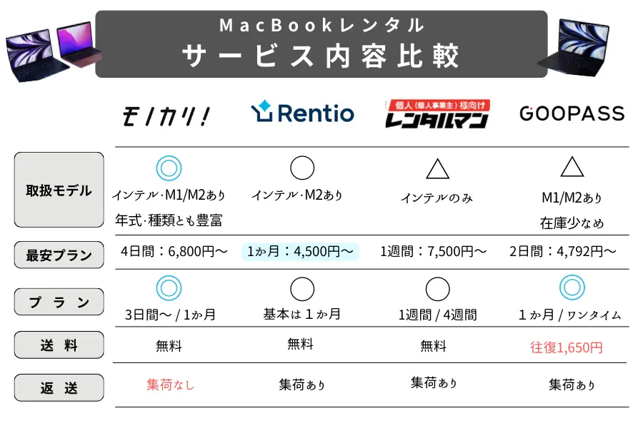 MacBookレンタルサービス・項目別比較