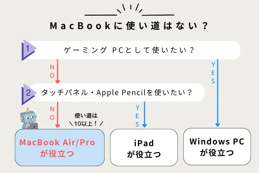 MacBook日使い道はない?チャート