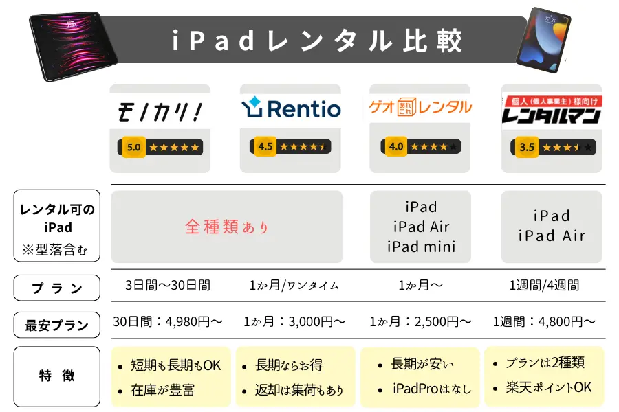 iPadレンタル比較表