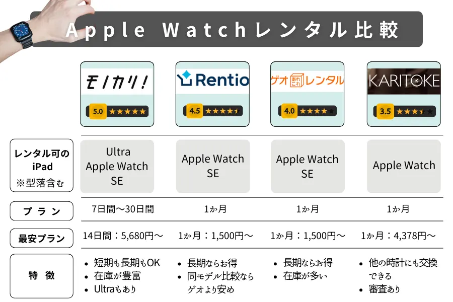 Apple Watchレンタルサービス比較表
