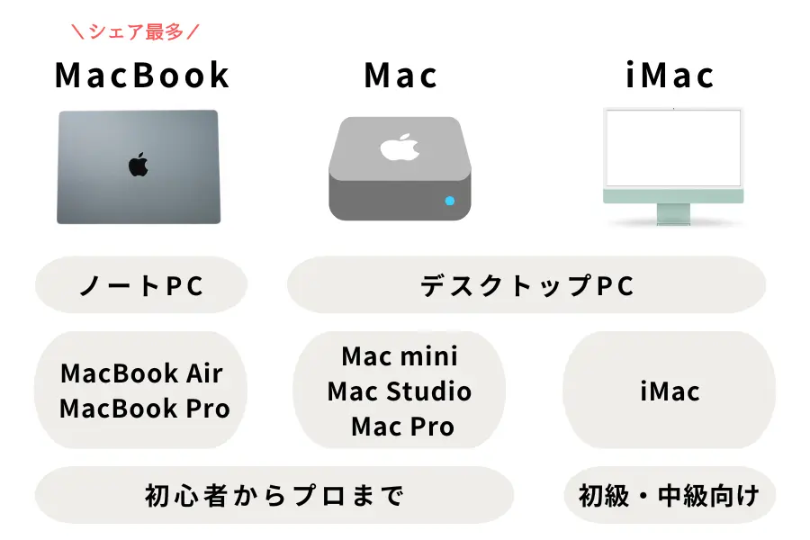 MacBook・Mac・iMacの違い
