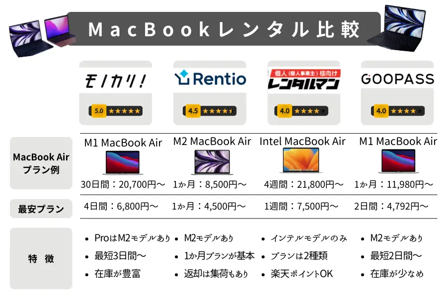 MacBookレンタスサービス比較