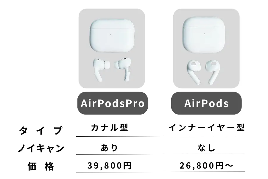 AirPodsとAirPods Proの違い