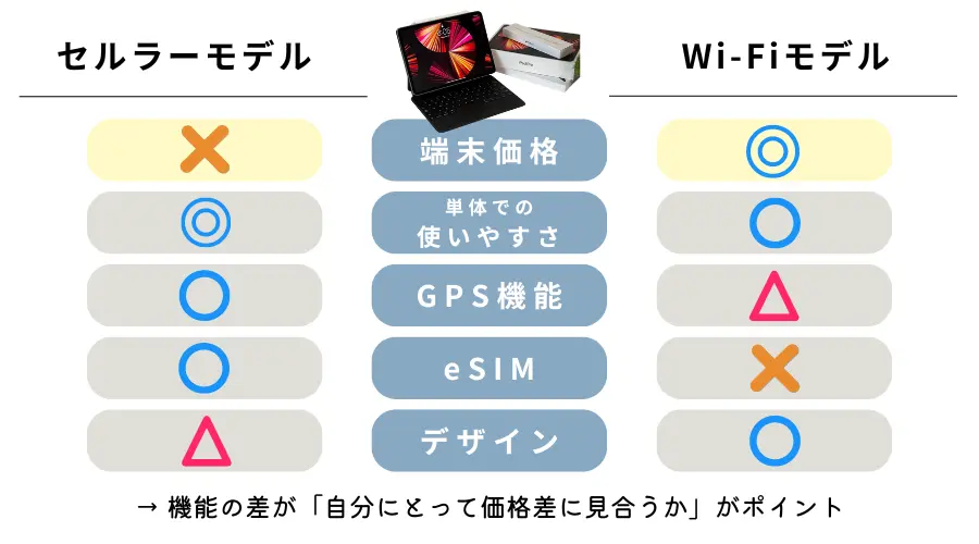 iPadセルラーWi-Fiモデルの比較