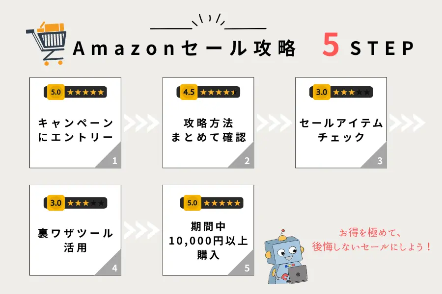 Amazonセール攻略の5ステップ