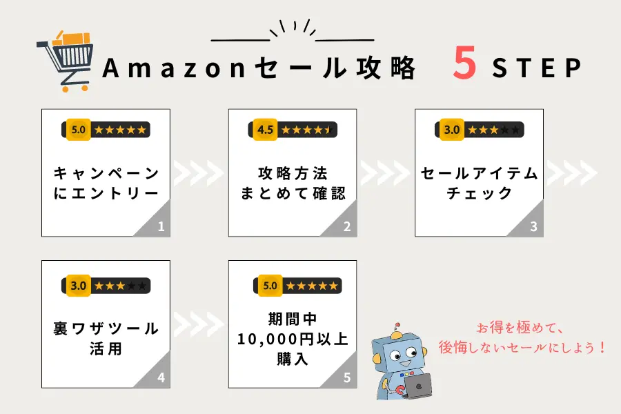  Amazonセール攻略方法