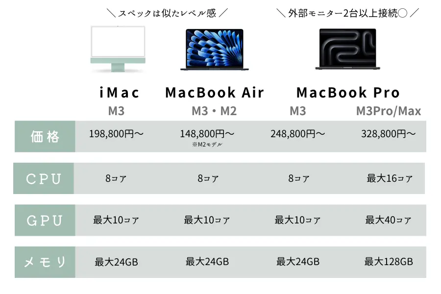 MacBookスペックの違い