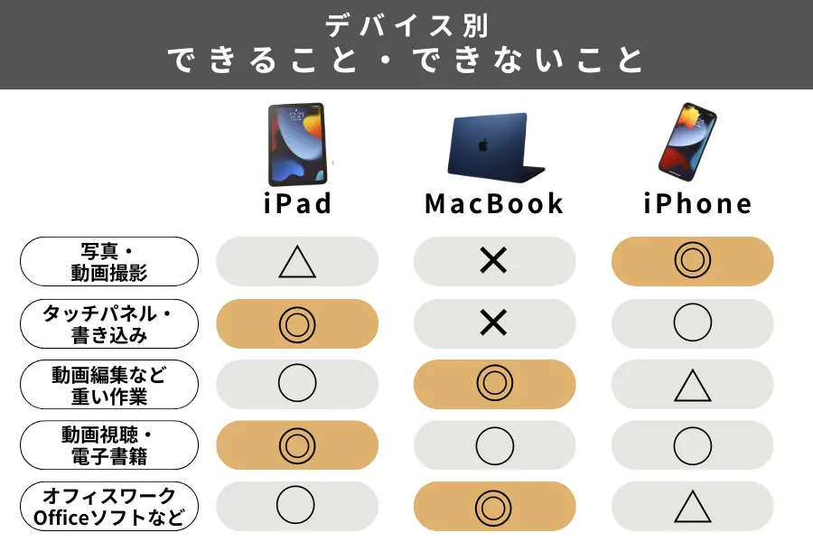 iPad・MacBook・iPhoneのデバイス別できることとできないこと