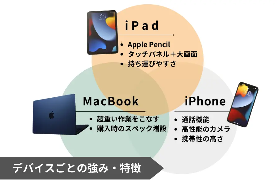  iPad・MacBook・iPhoneの「できること」と強み