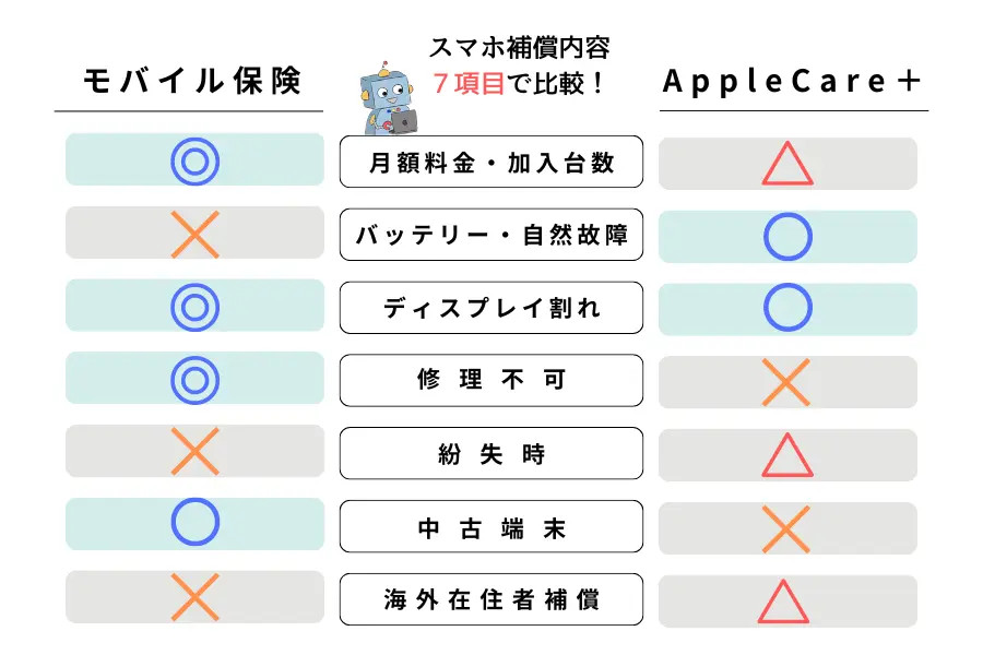 モバイル保険とAppleCare＋の比較表