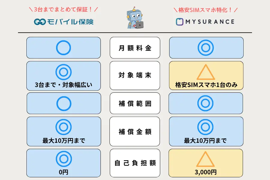 モバイル保険とmysuranceの比較