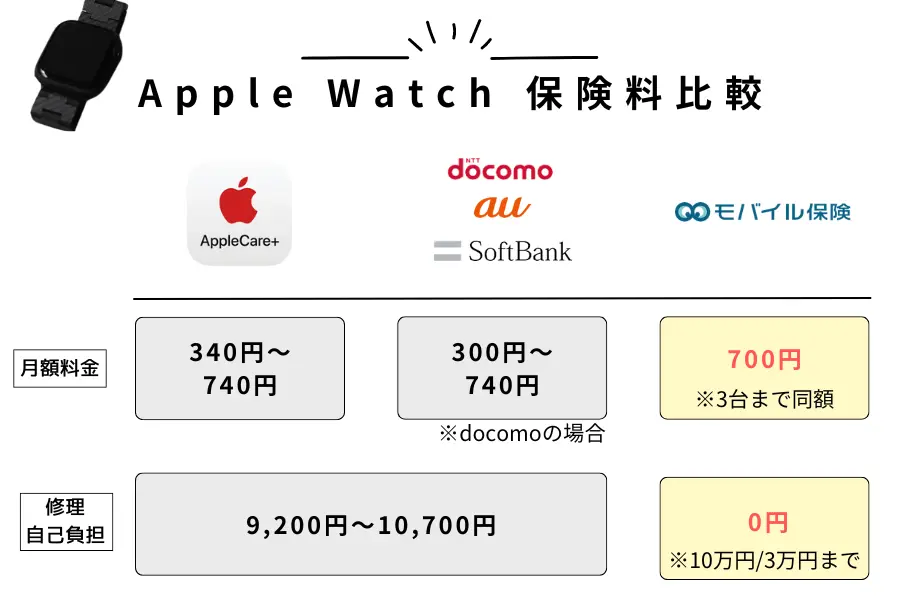 Apple Watch保険料比較