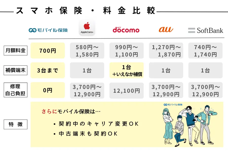 スマホ保険料金比較表