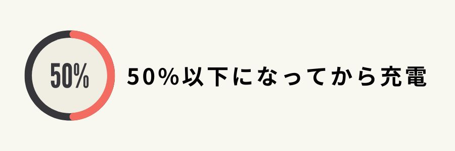 iPhoneのバッテリーを長持ちさせる 方法・充電前にバッテリーを50%以下にする
