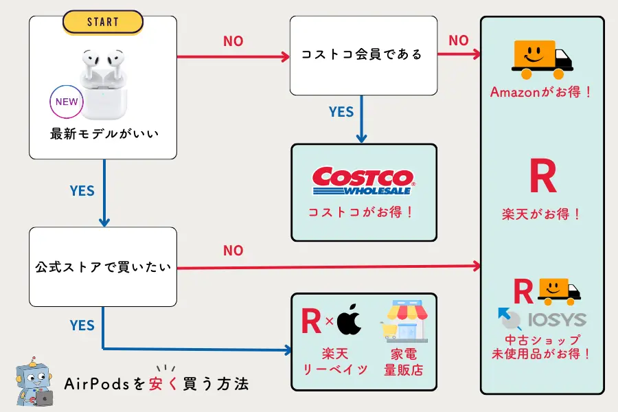 AirPods 第4世代・第3世代を安く買う方法