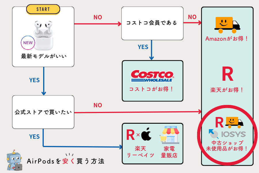 AirPods 第4世代・第3世代を安く買う方法