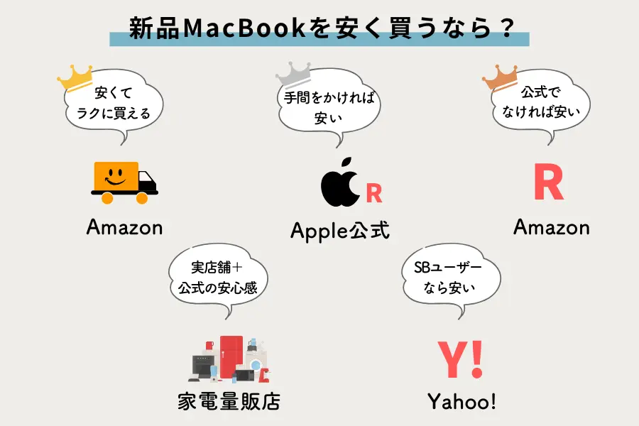 【新品】MacBook Air / Pro を安く買う方法！どこで買うと安いか