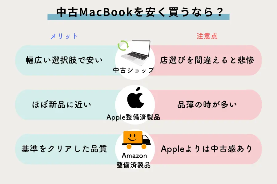 【中古・整備済み製品】MacBook Air / Pro を安く買う方法！どこで買うべきか